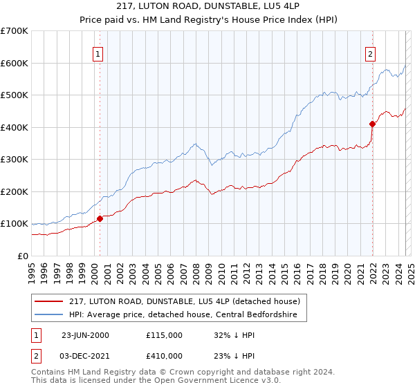 217, LUTON ROAD, DUNSTABLE, LU5 4LP: Price paid vs HM Land Registry's House Price Index