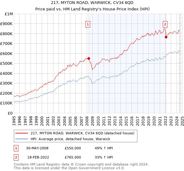 217, MYTON ROAD, WARWICK, CV34 6QD: Price paid vs HM Land Registry's House Price Index