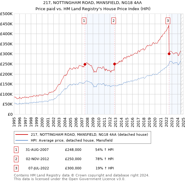 217, NOTTINGHAM ROAD, MANSFIELD, NG18 4AA: Price paid vs HM Land Registry's House Price Index