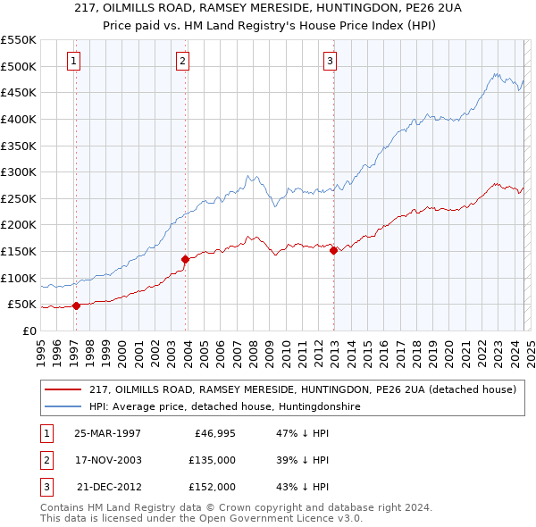 217, OILMILLS ROAD, RAMSEY MERESIDE, HUNTINGDON, PE26 2UA: Price paid vs HM Land Registry's House Price Index