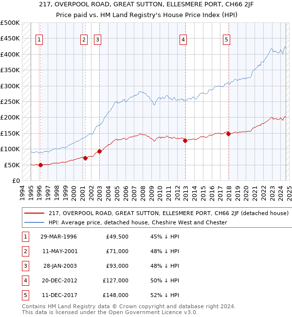 217, OVERPOOL ROAD, GREAT SUTTON, ELLESMERE PORT, CH66 2JF: Price paid vs HM Land Registry's House Price Index