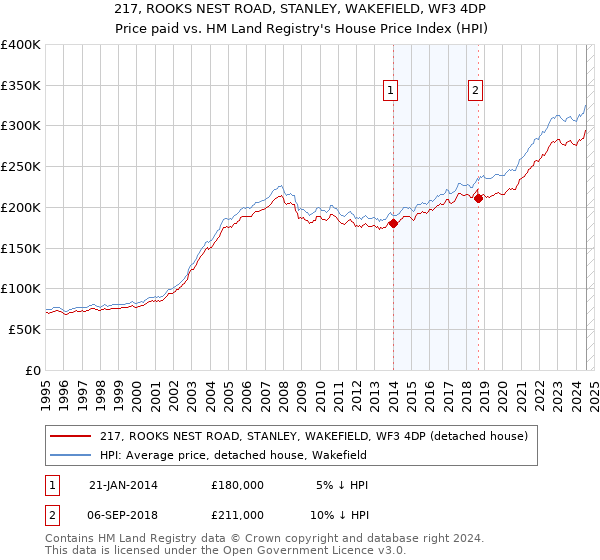 217, ROOKS NEST ROAD, STANLEY, WAKEFIELD, WF3 4DP: Price paid vs HM Land Registry's House Price Index