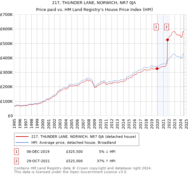 217, THUNDER LANE, NORWICH, NR7 0JA: Price paid vs HM Land Registry's House Price Index