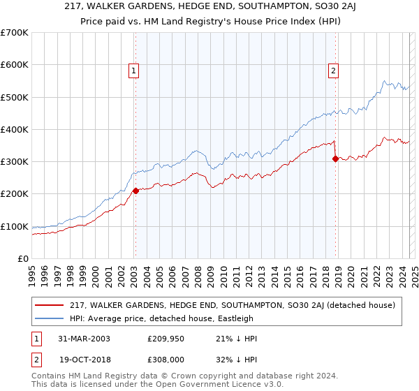 217, WALKER GARDENS, HEDGE END, SOUTHAMPTON, SO30 2AJ: Price paid vs HM Land Registry's House Price Index