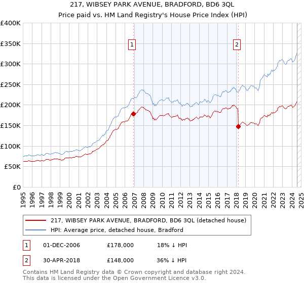 217, WIBSEY PARK AVENUE, BRADFORD, BD6 3QL: Price paid vs HM Land Registry's House Price Index