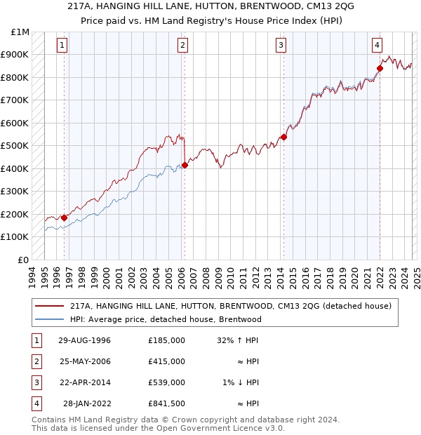 217A, HANGING HILL LANE, HUTTON, BRENTWOOD, CM13 2QG: Price paid vs HM Land Registry's House Price Index