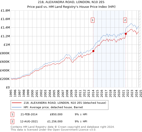 218, ALEXANDRA ROAD, LONDON, N10 2ES: Price paid vs HM Land Registry's House Price Index