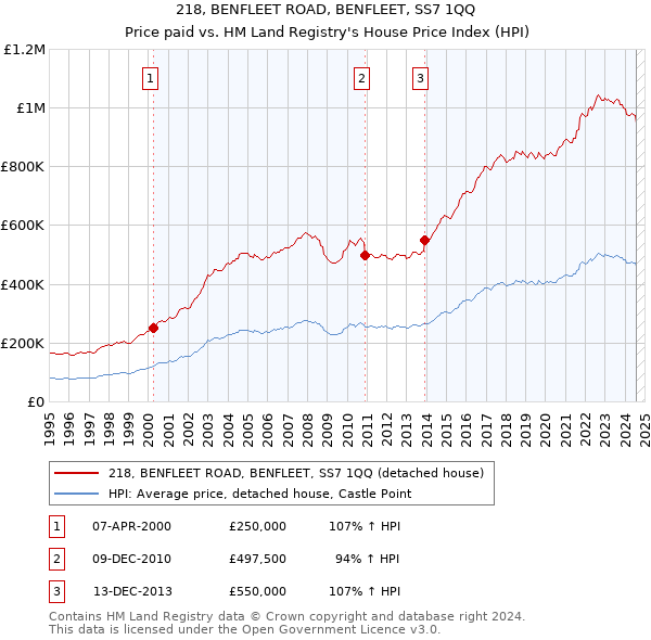 218, BENFLEET ROAD, BENFLEET, SS7 1QQ: Price paid vs HM Land Registry's House Price Index