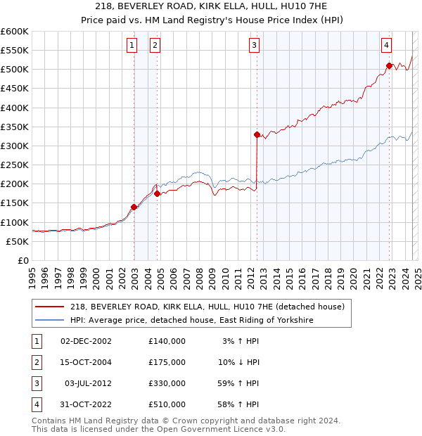 218, BEVERLEY ROAD, KIRK ELLA, HULL, HU10 7HE: Price paid vs HM Land Registry's House Price Index