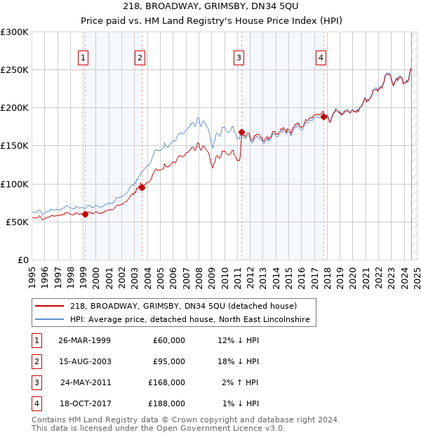 218, BROADWAY, GRIMSBY, DN34 5QU: Price paid vs HM Land Registry's House Price Index