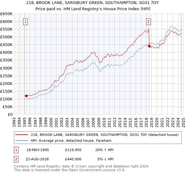 218, BROOK LANE, SARISBURY GREEN, SOUTHAMPTON, SO31 7DY: Price paid vs HM Land Registry's House Price Index