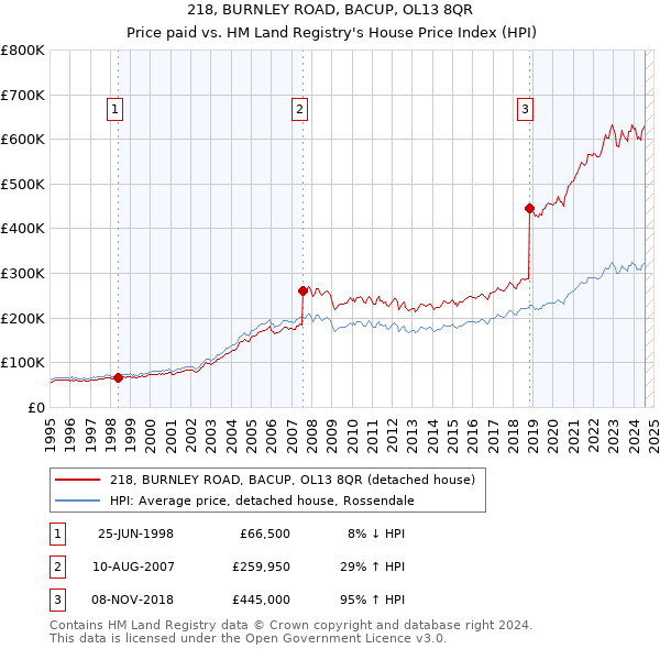 218, BURNLEY ROAD, BACUP, OL13 8QR: Price paid vs HM Land Registry's House Price Index