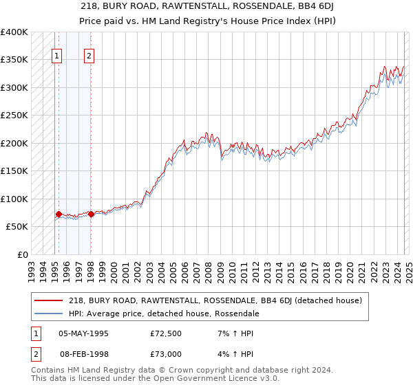 218, BURY ROAD, RAWTENSTALL, ROSSENDALE, BB4 6DJ: Price paid vs HM Land Registry's House Price Index