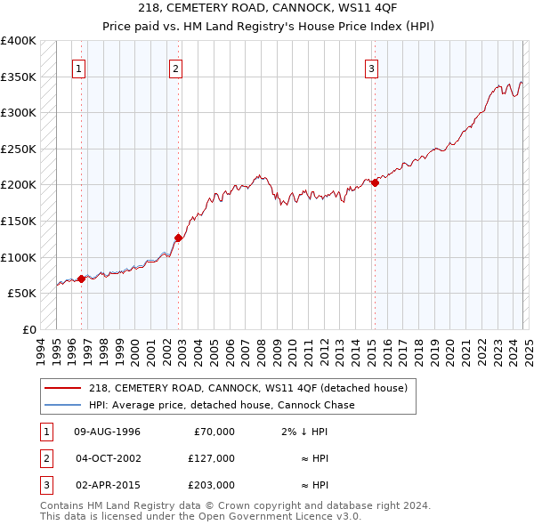 218, CEMETERY ROAD, CANNOCK, WS11 4QF: Price paid vs HM Land Registry's House Price Index