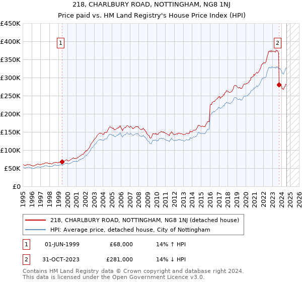 218, CHARLBURY ROAD, NOTTINGHAM, NG8 1NJ: Price paid vs HM Land Registry's House Price Index