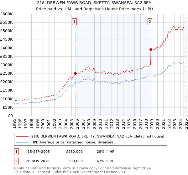 218, DERWEN FAWR ROAD, SKETTY, SWANSEA, SA2 8EA: Price paid vs HM Land Registry's House Price Index