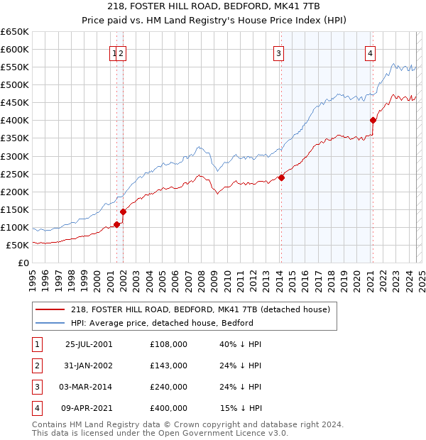 218, FOSTER HILL ROAD, BEDFORD, MK41 7TB: Price paid vs HM Land Registry's House Price Index