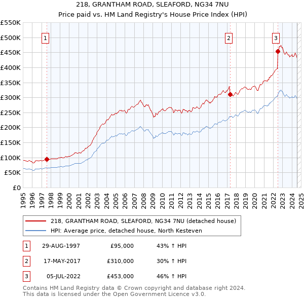 218, GRANTHAM ROAD, SLEAFORD, NG34 7NU: Price paid vs HM Land Registry's House Price Index