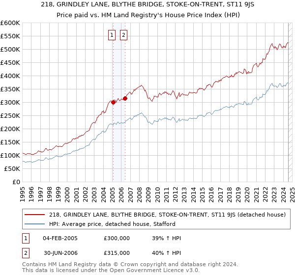 218, GRINDLEY LANE, BLYTHE BRIDGE, STOKE-ON-TRENT, ST11 9JS: Price paid vs HM Land Registry's House Price Index