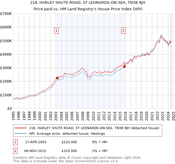 218, HARLEY SHUTE ROAD, ST LEONARDS-ON-SEA, TN38 9JH: Price paid vs HM Land Registry's House Price Index