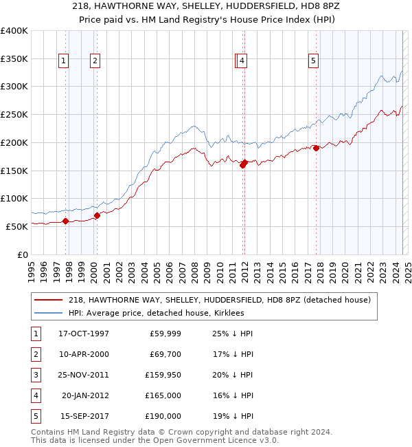 218, HAWTHORNE WAY, SHELLEY, HUDDERSFIELD, HD8 8PZ: Price paid vs HM Land Registry's House Price Index