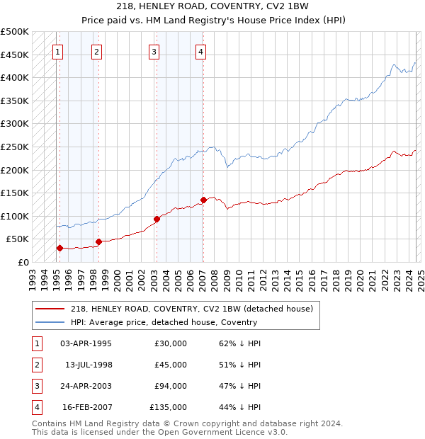 218, HENLEY ROAD, COVENTRY, CV2 1BW: Price paid vs HM Land Registry's House Price Index