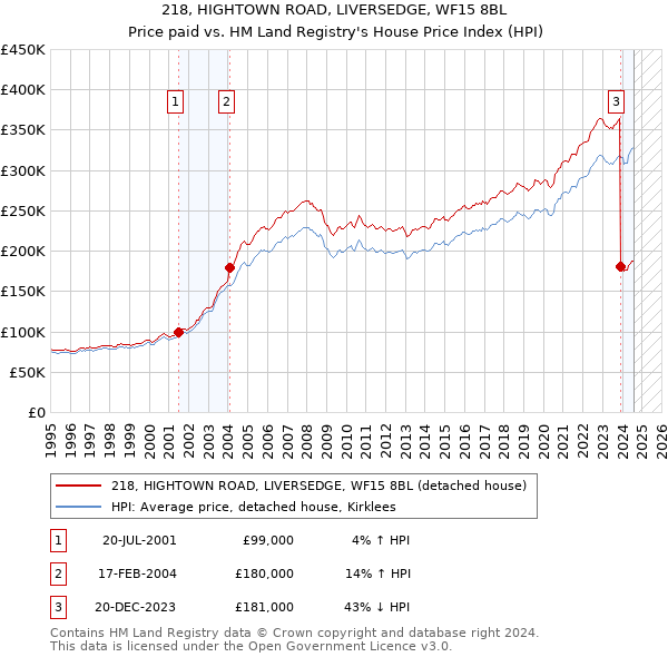 218, HIGHTOWN ROAD, LIVERSEDGE, WF15 8BL: Price paid vs HM Land Registry's House Price Index