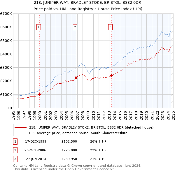 218, JUNIPER WAY, BRADLEY STOKE, BRISTOL, BS32 0DR: Price paid vs HM Land Registry's House Price Index