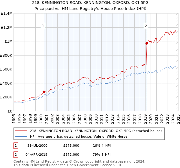 218, KENNINGTON ROAD, KENNINGTON, OXFORD, OX1 5PG: Price paid vs HM Land Registry's House Price Index