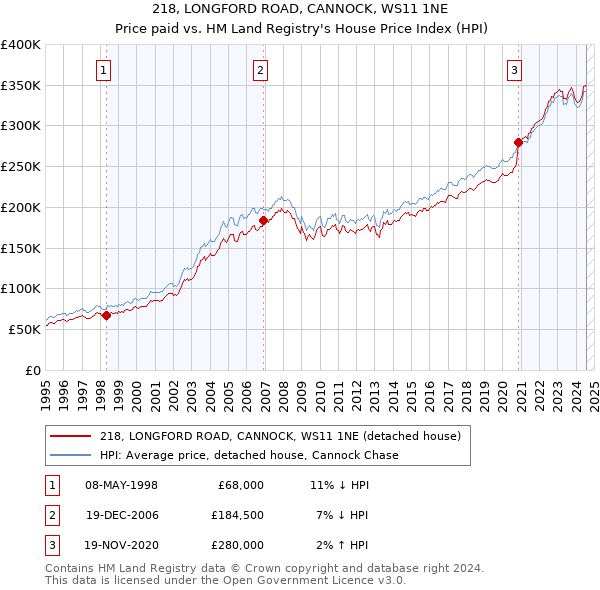 218, LONGFORD ROAD, CANNOCK, WS11 1NE: Price paid vs HM Land Registry's House Price Index