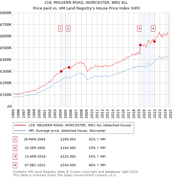 218, MALVERN ROAD, WORCESTER, WR2 4LL: Price paid vs HM Land Registry's House Price Index