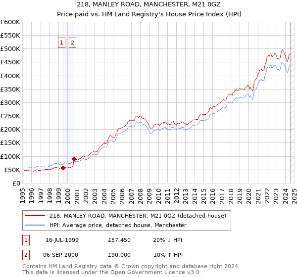 218, MANLEY ROAD, MANCHESTER, M21 0GZ: Price paid vs HM Land Registry's House Price Index