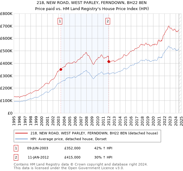 218, NEW ROAD, WEST PARLEY, FERNDOWN, BH22 8EN: Price paid vs HM Land Registry's House Price Index