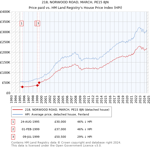 218, NORWOOD ROAD, MARCH, PE15 8JN: Price paid vs HM Land Registry's House Price Index