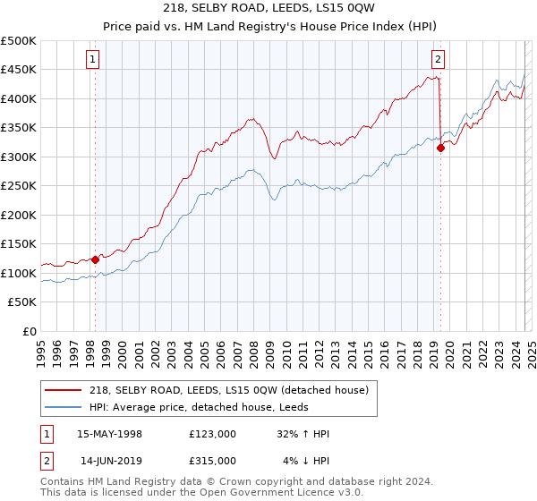 218, SELBY ROAD, LEEDS, LS15 0QW: Price paid vs HM Land Registry's House Price Index