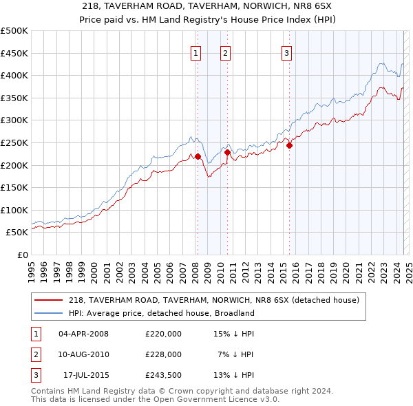 218, TAVERHAM ROAD, TAVERHAM, NORWICH, NR8 6SX: Price paid vs HM Land Registry's House Price Index