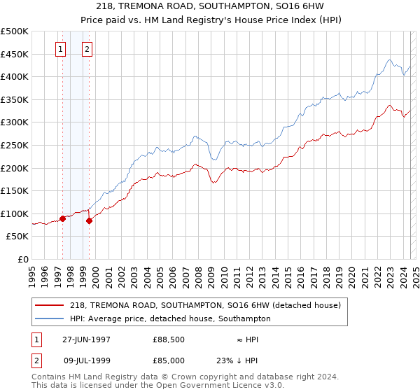 218, TREMONA ROAD, SOUTHAMPTON, SO16 6HW: Price paid vs HM Land Registry's House Price Index