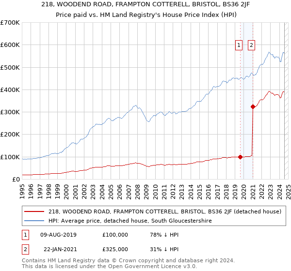 218, WOODEND ROAD, FRAMPTON COTTERELL, BRISTOL, BS36 2JF: Price paid vs HM Land Registry's House Price Index