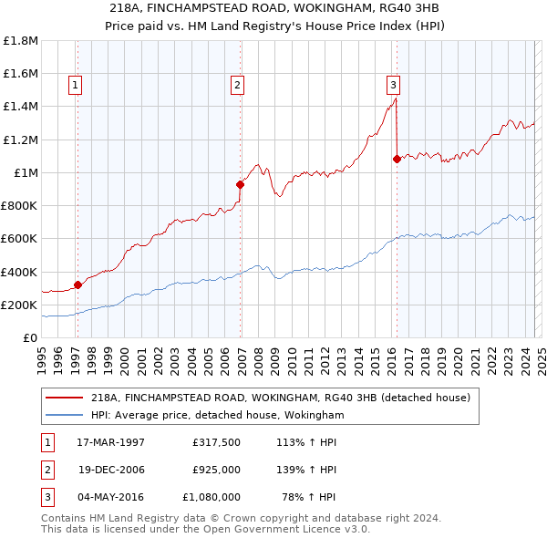 218A, FINCHAMPSTEAD ROAD, WOKINGHAM, RG40 3HB: Price paid vs HM Land Registry's House Price Index