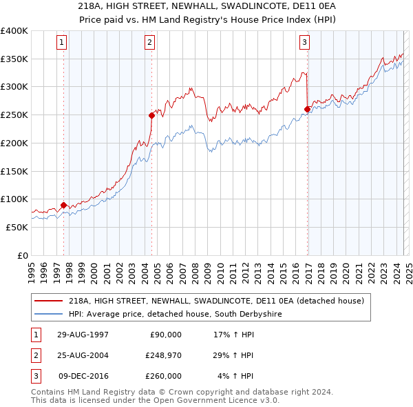 218A, HIGH STREET, NEWHALL, SWADLINCOTE, DE11 0EA: Price paid vs HM Land Registry's House Price Index