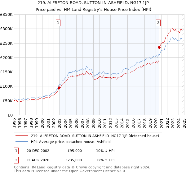 219, ALFRETON ROAD, SUTTON-IN-ASHFIELD, NG17 1JP: Price paid vs HM Land Registry's House Price Index