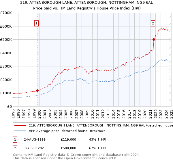 219, ATTENBOROUGH LANE, ATTENBOROUGH, NOTTINGHAM, NG9 6AL: Price paid vs HM Land Registry's House Price Index