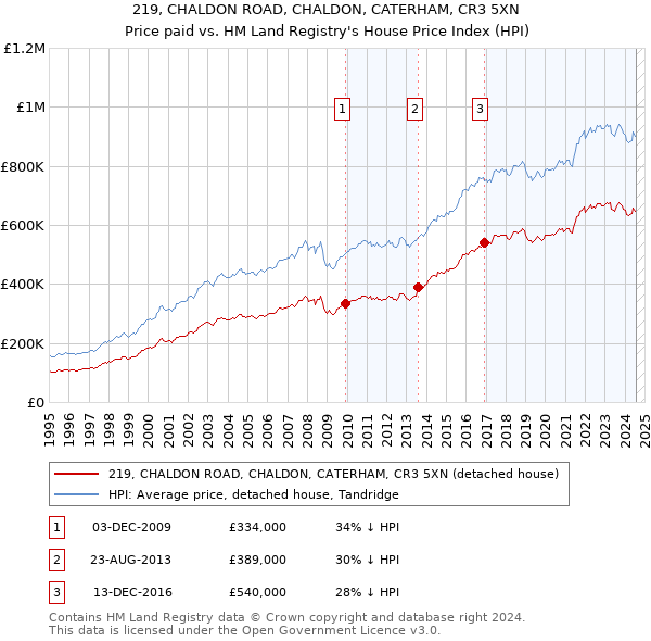 219, CHALDON ROAD, CHALDON, CATERHAM, CR3 5XN: Price paid vs HM Land Registry's House Price Index