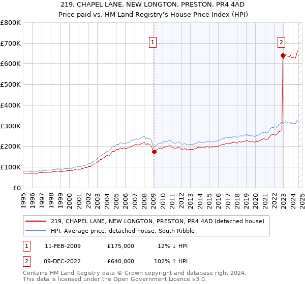 219, CHAPEL LANE, NEW LONGTON, PRESTON, PR4 4AD: Price paid vs HM Land Registry's House Price Index