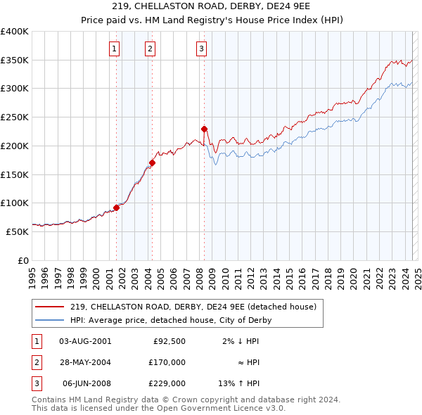 219, CHELLASTON ROAD, DERBY, DE24 9EE: Price paid vs HM Land Registry's House Price Index