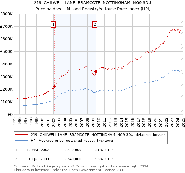 219, CHILWELL LANE, BRAMCOTE, NOTTINGHAM, NG9 3DU: Price paid vs HM Land Registry's House Price Index