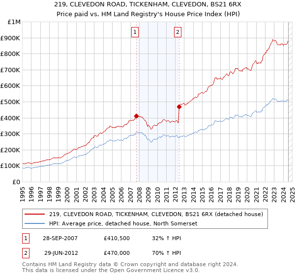 219, CLEVEDON ROAD, TICKENHAM, CLEVEDON, BS21 6RX: Price paid vs HM Land Registry's House Price Index