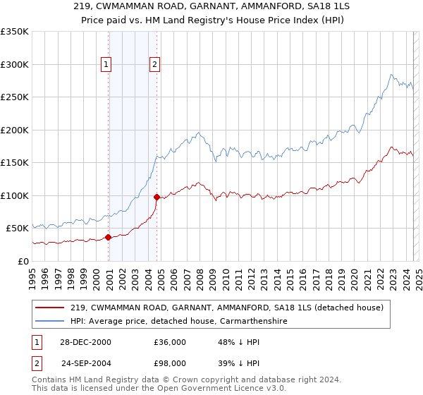 219, CWMAMMAN ROAD, GARNANT, AMMANFORD, SA18 1LS: Price paid vs HM Land Registry's House Price Index