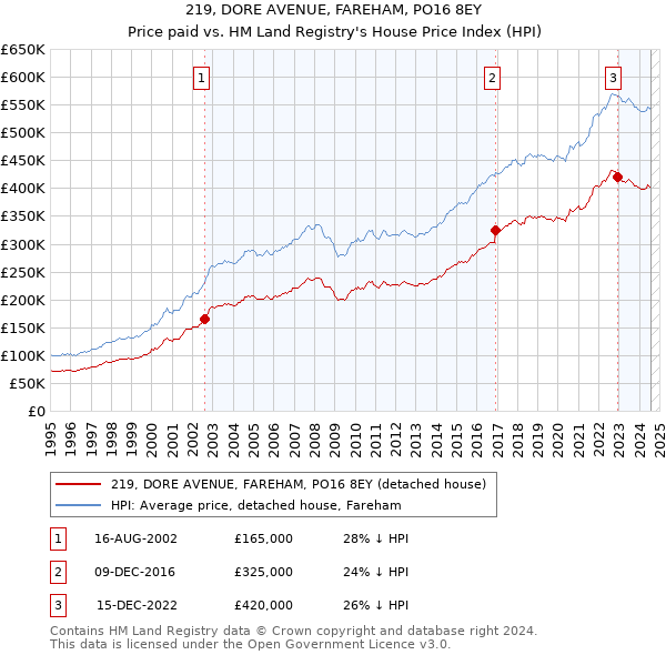 219, DORE AVENUE, FAREHAM, PO16 8EY: Price paid vs HM Land Registry's House Price Index