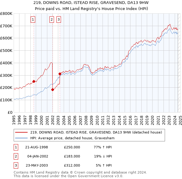 219, DOWNS ROAD, ISTEAD RISE, GRAVESEND, DA13 9HW: Price paid vs HM Land Registry's House Price Index